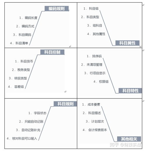 會(huì)計(jì)科目核算內(nèi)容到三級(jí)科目