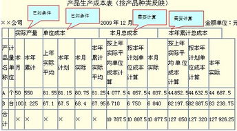 會(huì)計(jì)科目,生產(chǎn),銷售,商品