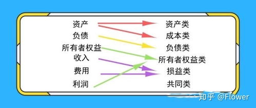 專項,會計科目,風(fēng)險