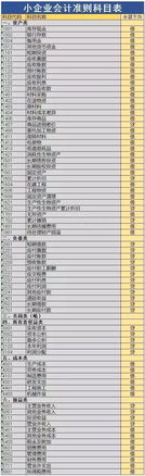 會(huì)計(jì)科目的變動(dòng)