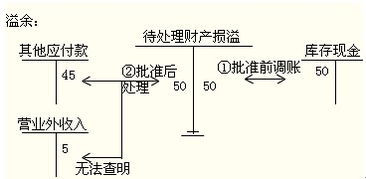 現(xiàn)金,清查,會計科目,企業(yè)