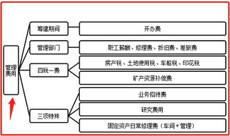 服務(wù)費(fèi),網(wǎng)絡(luò)技術(shù),會(huì)計(jì)科目