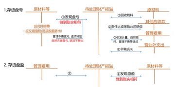 存貨盤盈計入什么會計科目,核銷存貨的盤盈時應貸記的會計科目是,存貨盤盈實現(xiàn)凈收益計入哪個會計科目
