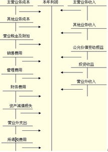 會(huì)計(jì)科目本年利潤(rùn)是什么意思,哪些會(huì)計(jì)科目需要結(jié)轉(zhuǎn)至本年利潤(rùn),下列會(huì)計(jì)科目中,可能成為本年利潤(rùn)