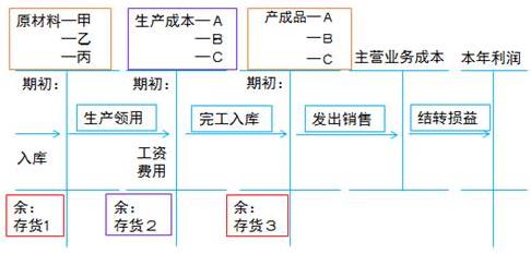 生產(chǎn)與存貨循環(huán)涉及的會計科目