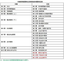 中級職稱中涉及的會計科目
