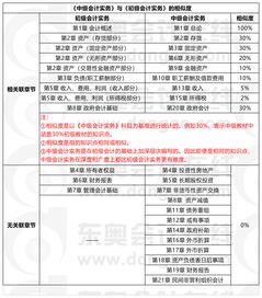注冊會計科目和初級會計相似度