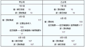 預收,賬款,編碼,會計科目