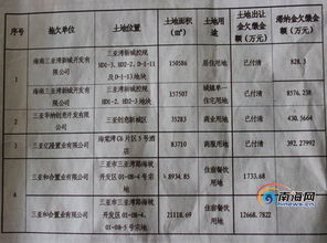 土地出讓金滯納金入會計科目