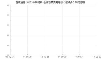 增加泵的會計科目