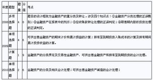 金融類的會計科目