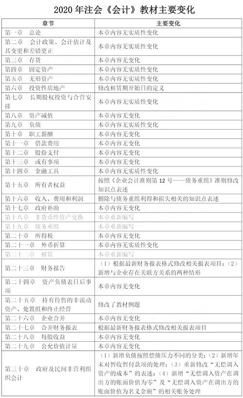 注冊(cè)會(huì)計(jì)師會(huì)計(jì)科目2020變化