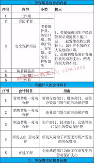 會計科目勞保用品包括什么,勞保用品做什么會計科目,員工勞保用品會計科目