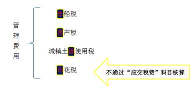 稅金,應(yīng)交,收入,會(huì)計(jì)科目