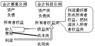 會計科目按經(jīng)濟(jì)內(nèi)容分類綜述