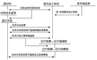 委托加工會計科目,外加工的加工費(fèi)會計科目,原材料加工成品的會計科目