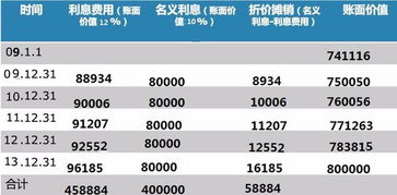 債券,應付,會計科目