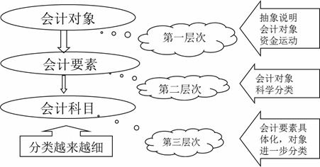 對(duì)象,會(huì)計(jì)科目,關(guān)系,會(huì)計(jì)