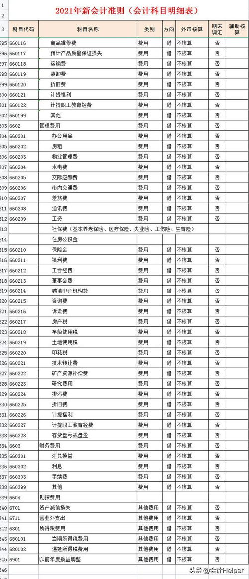 沒有明細(xì)科目的會(huì)計(jì)科目