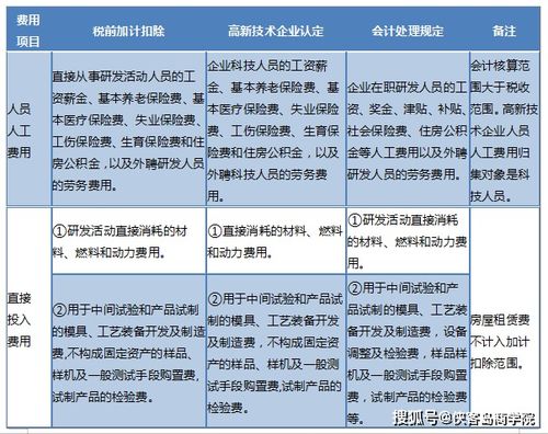 研發(fā)費加計扣除條件及規(guī)定,研發(fā)費加計扣除的條件有哪些,研發(fā)費加計扣除需要提供的資料