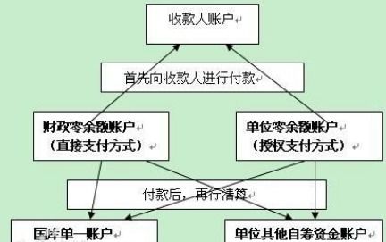 賬戶余額不能為零的會計科目