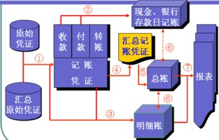 記賬,憑證,分工,匯總