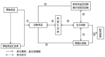 證券交易公司的會計科目設置