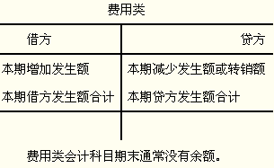 會計科目,會計賬戶與復式記賬章節(jié)測試,會計科目既是復式記賬的基礎,會計科目是復式記賬的基礎