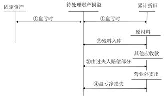 固定資產(chǎn)處置計(jì)入什么科目,固定資產(chǎn)處置損益是什么科目,固定資產(chǎn)處置損益計(jì)入什么科目