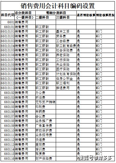 銷售費用會計科目編碼,銷售費用對應的會計科目,銷售費用屬于什么會計科目
