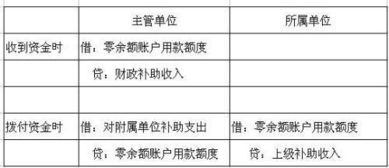 困難職工補助金會計科目,職工傷殘補助金會計科目,傷殘補助金會計科目