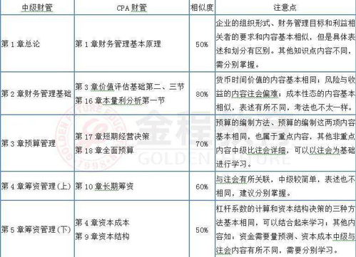 注冊會計師,會計科目