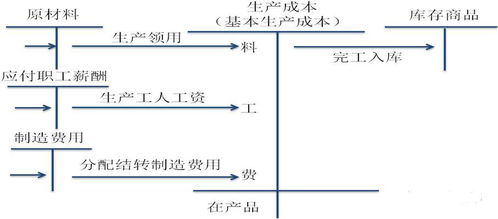 成本,會(huì)計(jì)科目,產(chǎn)品