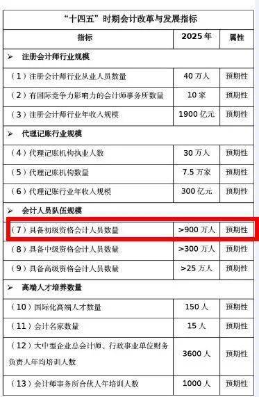 900認(rèn)證會(huì)計(jì)科目