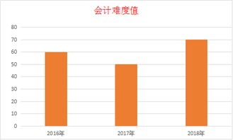 2018年會計科目明細表,2018最新會計科目編碼,民間非營利組織會計科目2018