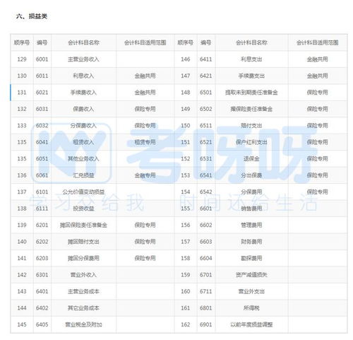 時用,記錯,會計科目