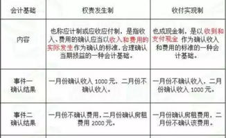 收付實現(xiàn)制會計科目
