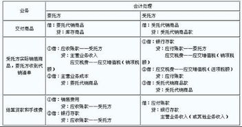 受托,代銷,會計科目,商品