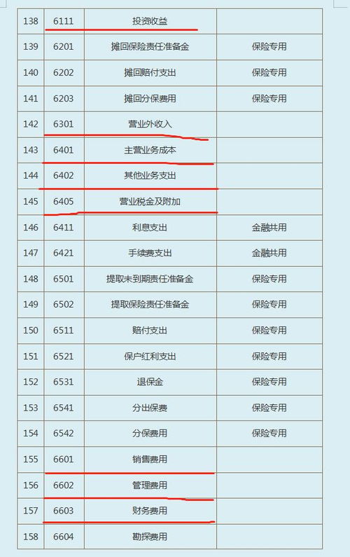 會計(jì)準(zhǔn)則,會計(jì)科目,收入,企業(yè)