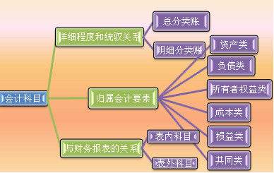 經(jīng)濟(jì)業(yè)務(wù)涉及的會(huì)計(jì)科目,經(jīng)濟(jì)業(yè)務(wù)對(duì)應(yīng)的會(huì)計(jì)科目,按經(jīng)濟(jì)業(yè)務(wù)分類,會(huì)計(jì)科目可以分為哪幾類