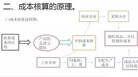 會計科目,批發(fā),設(shè)計,企業(yè)