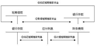 欠款,職工,涉及,會計科目