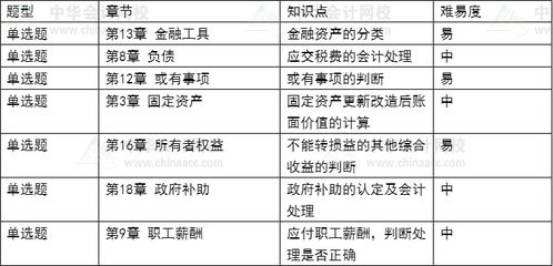 注會,會計科目,考試