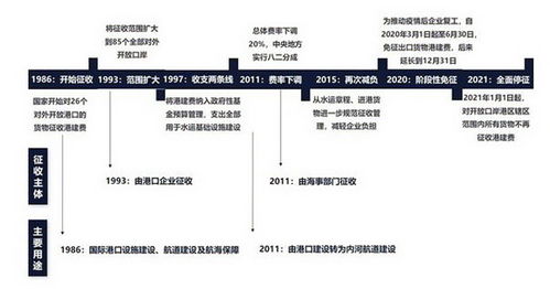 港口建設(shè)費入什么二級會計科目