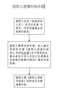 教師遺屬補貼會計科目