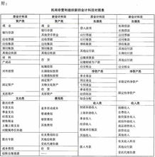 民間非盈利組織會計制度,民間非營利組織收到投資會計科目,非盈利組織固定資產會計科目