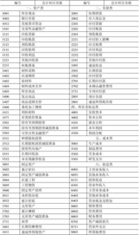 會(huì)計(jì)科目,規(guī)范,管理