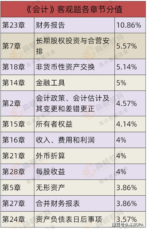 注會會計(jì)科目分值分布,注會會計(jì)科目題型分值,注會會計(jì)科目各章節(jié)分值分布