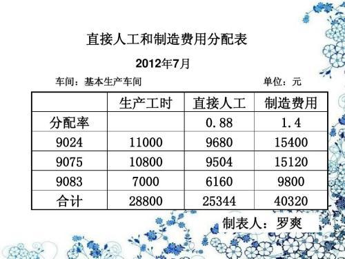 制造費(fèi)用分配的會計(jì)科目
