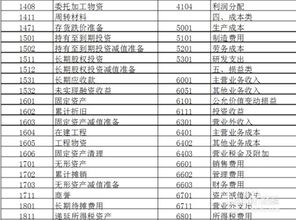 會計學基礎會計科目設置原則,會計學基礎會計科目表,會計學基礎會計科目